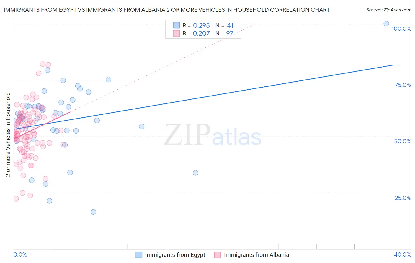 Immigrants from Egypt vs Immigrants from Albania 2 or more Vehicles in Household