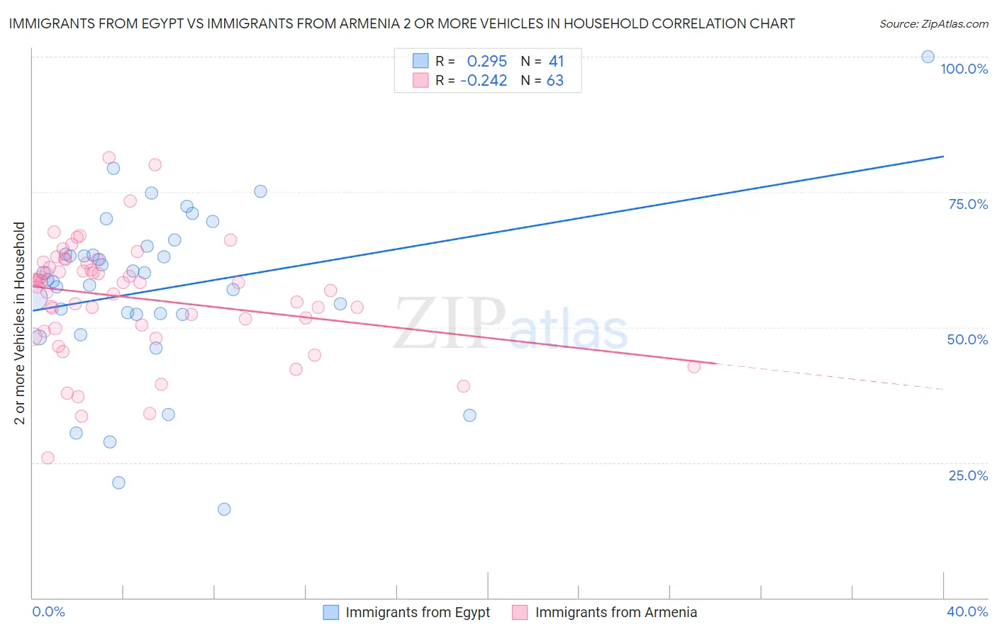 Immigrants from Egypt vs Immigrants from Armenia 2 or more Vehicles in Household