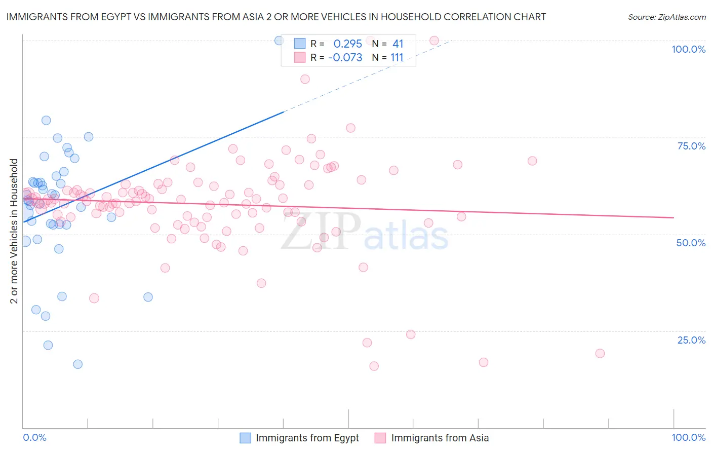 Immigrants from Egypt vs Immigrants from Asia 2 or more Vehicles in Household