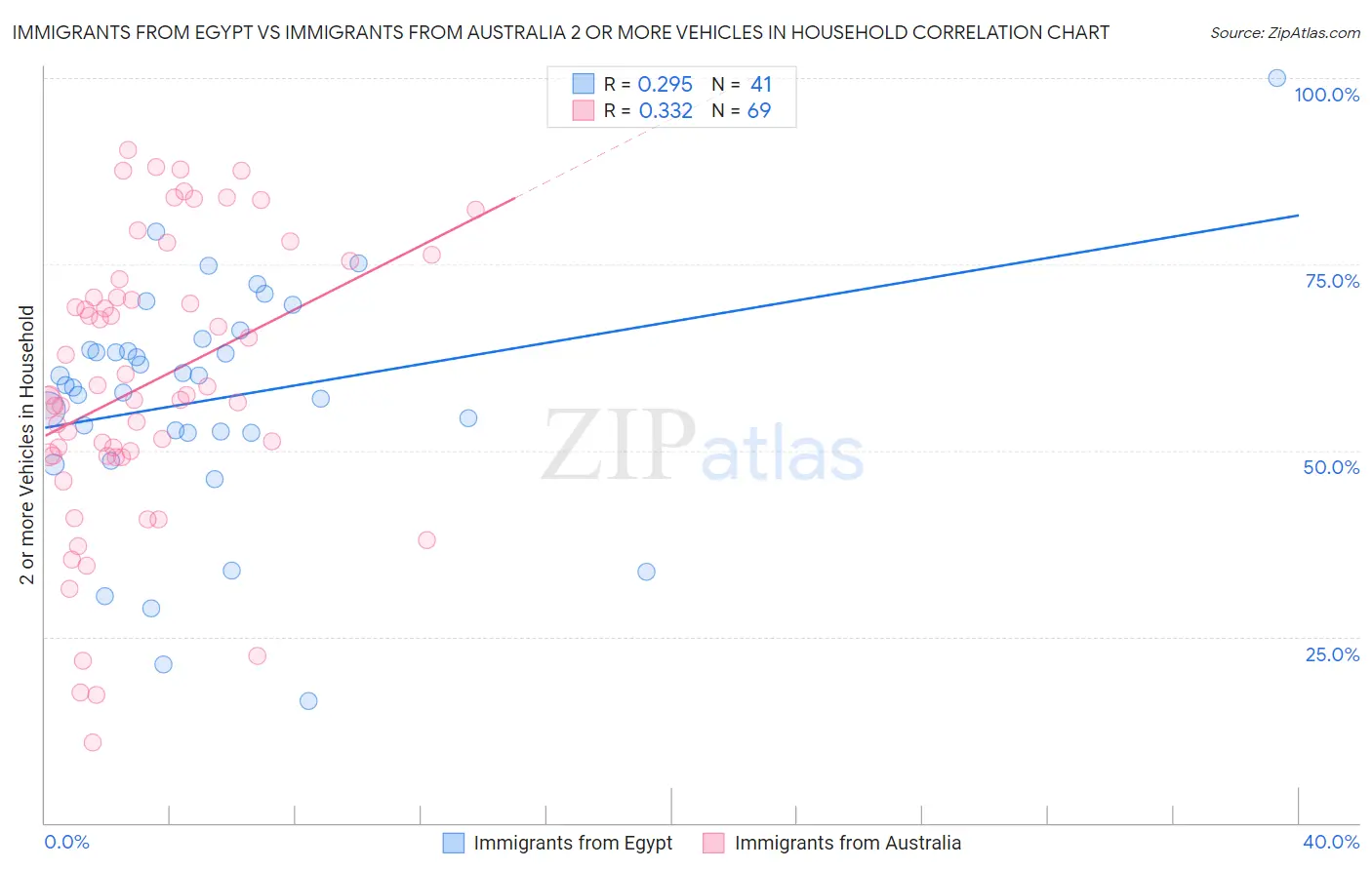 Immigrants from Egypt vs Immigrants from Australia 2 or more Vehicles in Household