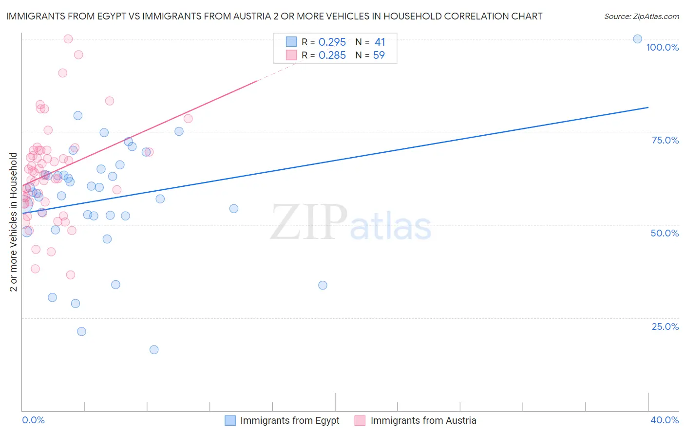 Immigrants from Egypt vs Immigrants from Austria 2 or more Vehicles in Household