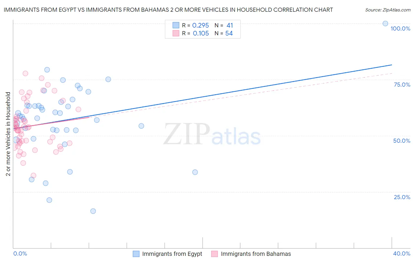 Immigrants from Egypt vs Immigrants from Bahamas 2 or more Vehicles in Household