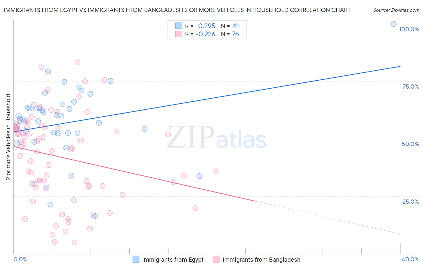 Immigrants from Egypt vs Immigrants from Bangladesh 2 or more Vehicles in Household