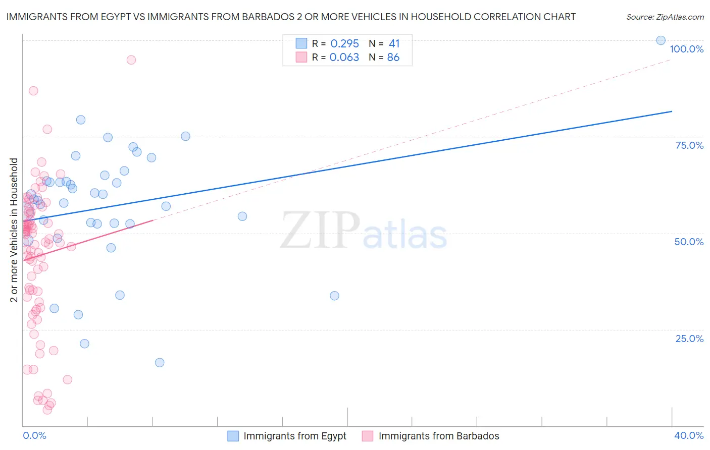 Immigrants from Egypt vs Immigrants from Barbados 2 or more Vehicles in Household