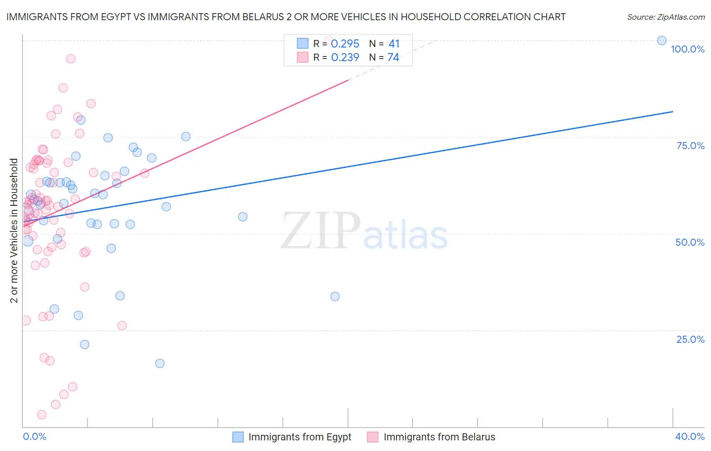 Immigrants from Egypt vs Immigrants from Belarus 2 or more Vehicles in Household