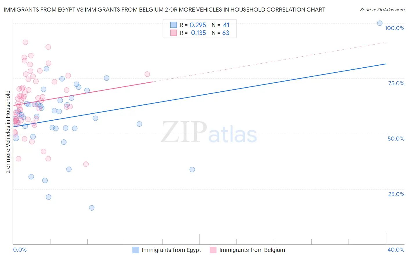 Immigrants from Egypt vs Immigrants from Belgium 2 or more Vehicles in Household