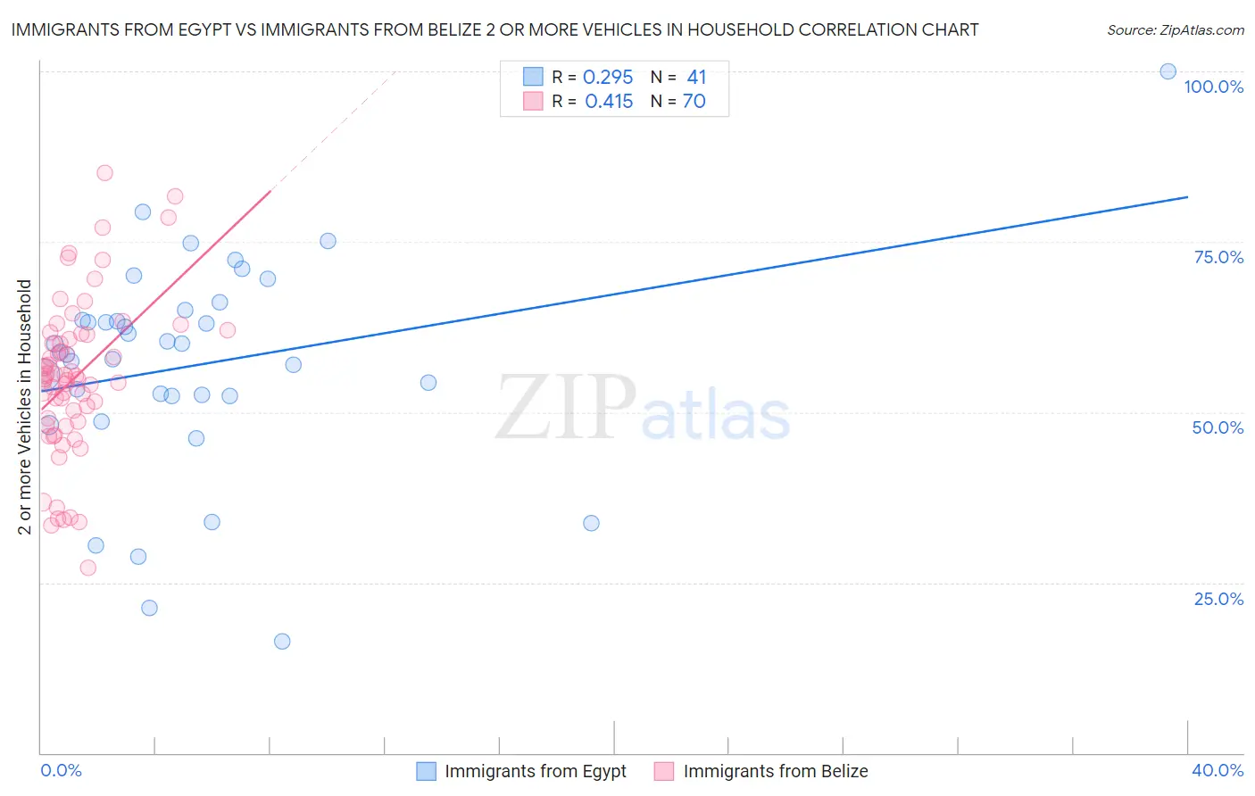 Immigrants from Egypt vs Immigrants from Belize 2 or more Vehicles in Household