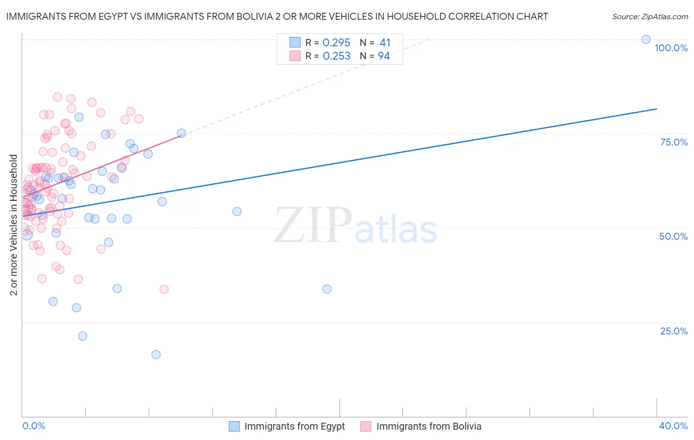 Immigrants from Egypt vs Immigrants from Bolivia 2 or more Vehicles in Household