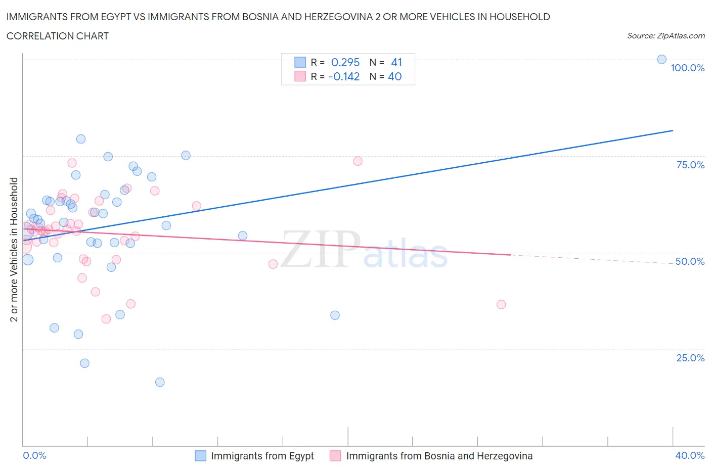 Immigrants from Egypt vs Immigrants from Bosnia and Herzegovina 2 or more Vehicles in Household