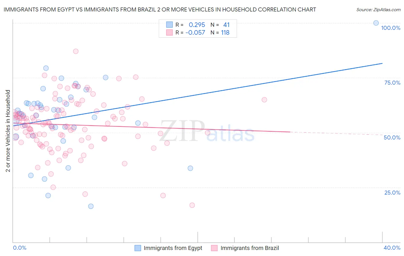 Immigrants from Egypt vs Immigrants from Brazil 2 or more Vehicles in Household