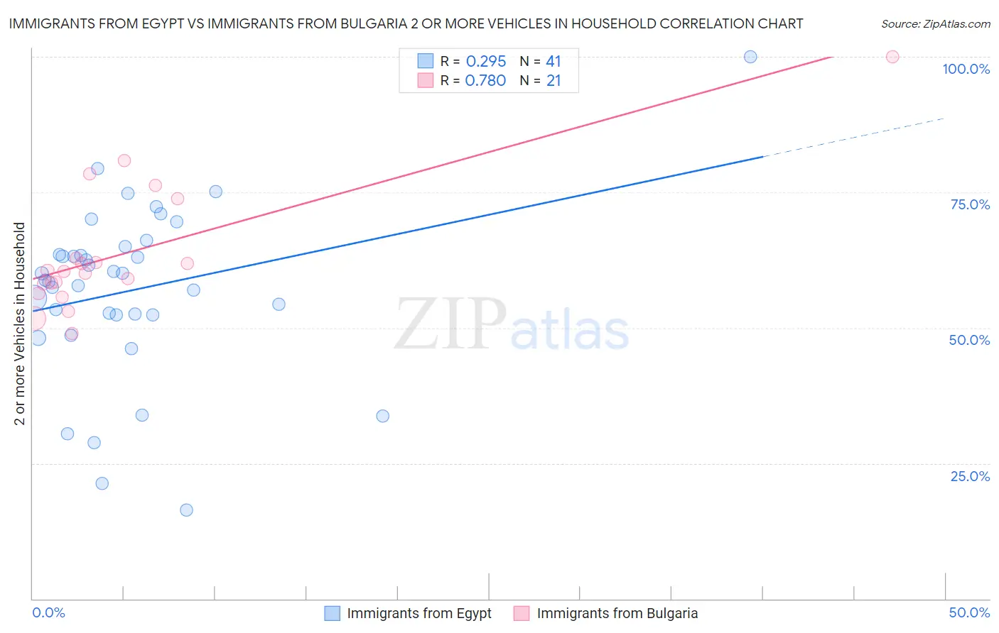 Immigrants from Egypt vs Immigrants from Bulgaria 2 or more Vehicles in Household