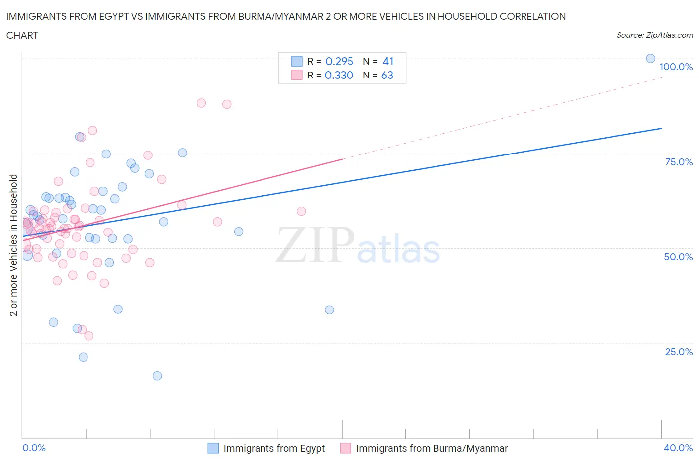 Immigrants from Egypt vs Immigrants from Burma/Myanmar 2 or more Vehicles in Household