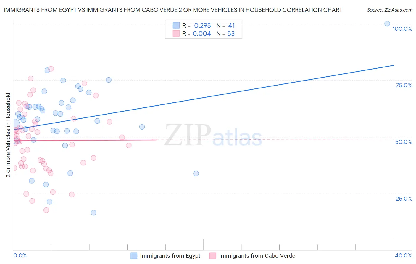 Immigrants from Egypt vs Immigrants from Cabo Verde 2 or more Vehicles in Household