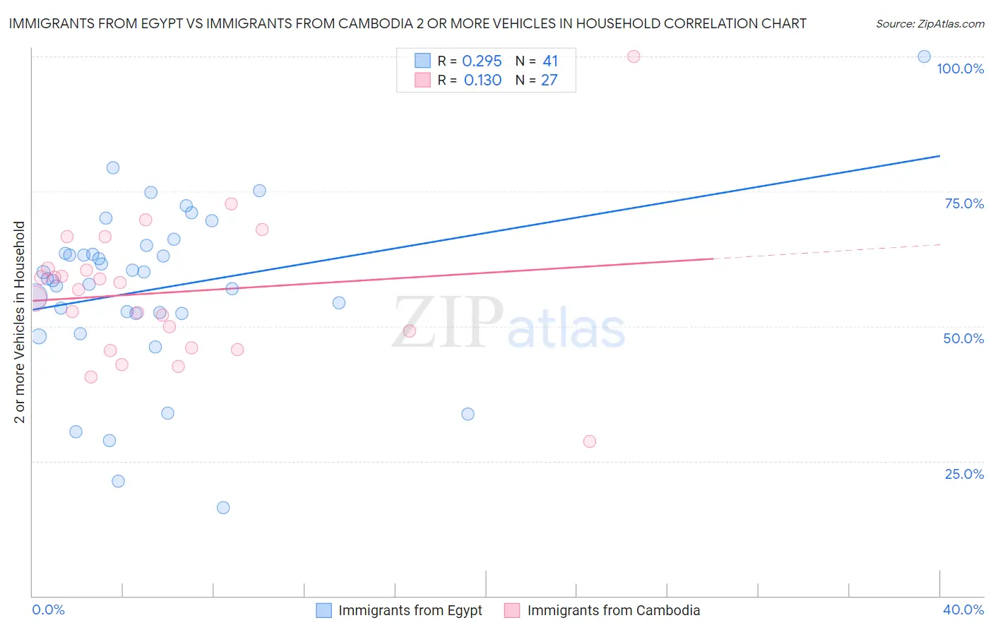 Immigrants from Egypt vs Immigrants from Cambodia 2 or more Vehicles in Household