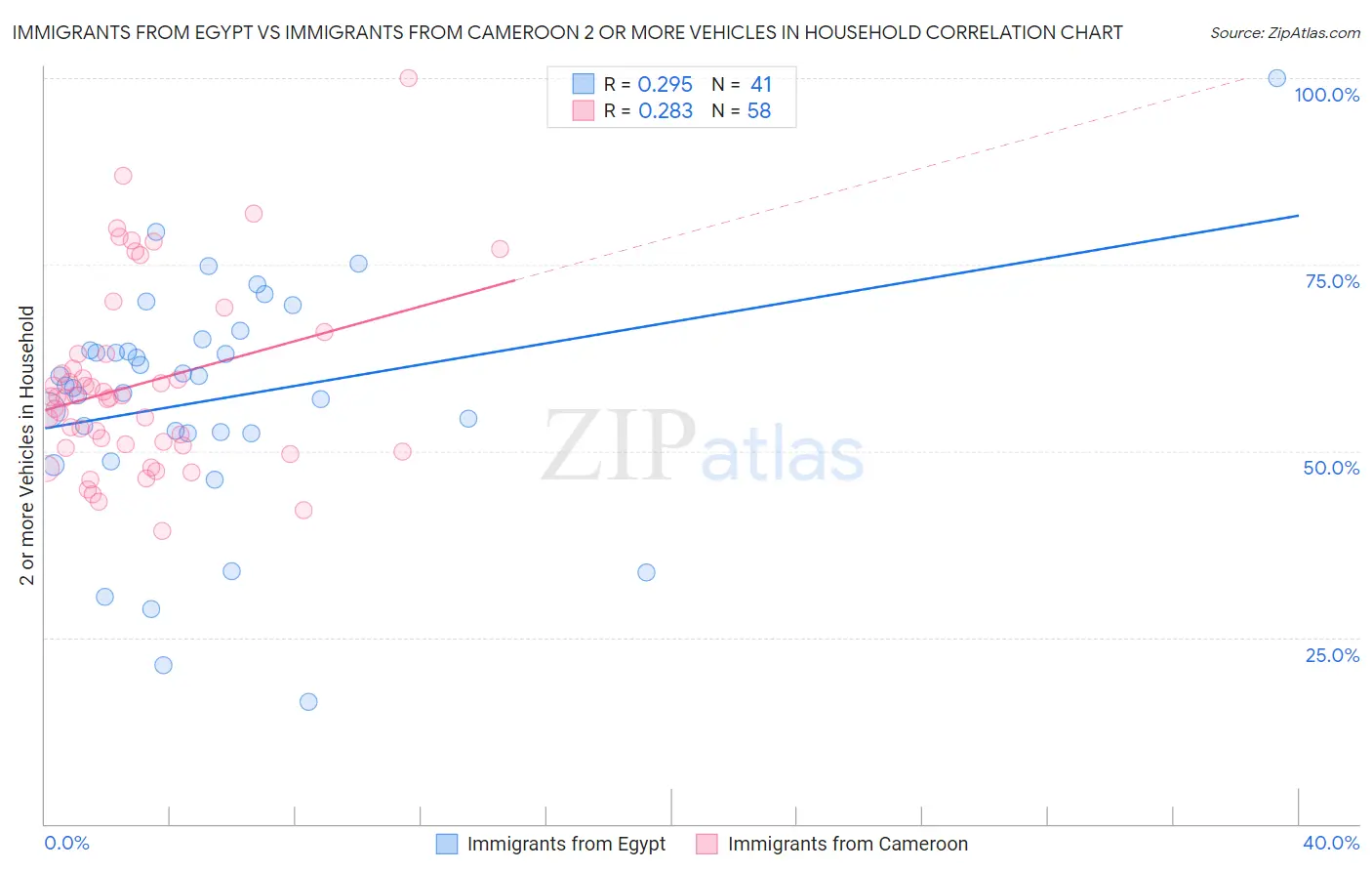 Immigrants from Egypt vs Immigrants from Cameroon 2 or more Vehicles in Household