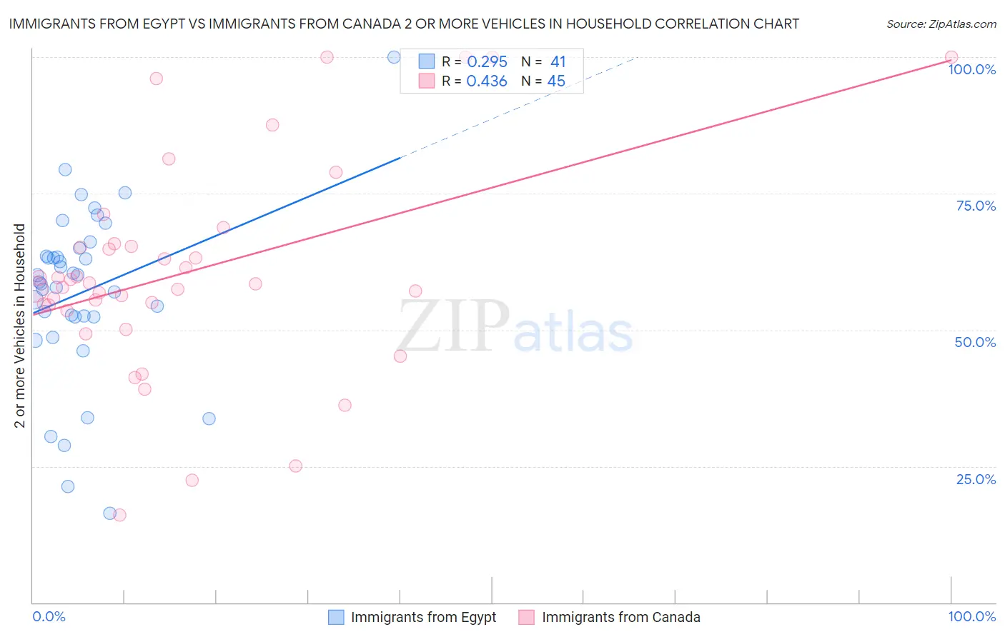 Immigrants from Egypt vs Immigrants from Canada 2 or more Vehicles in Household