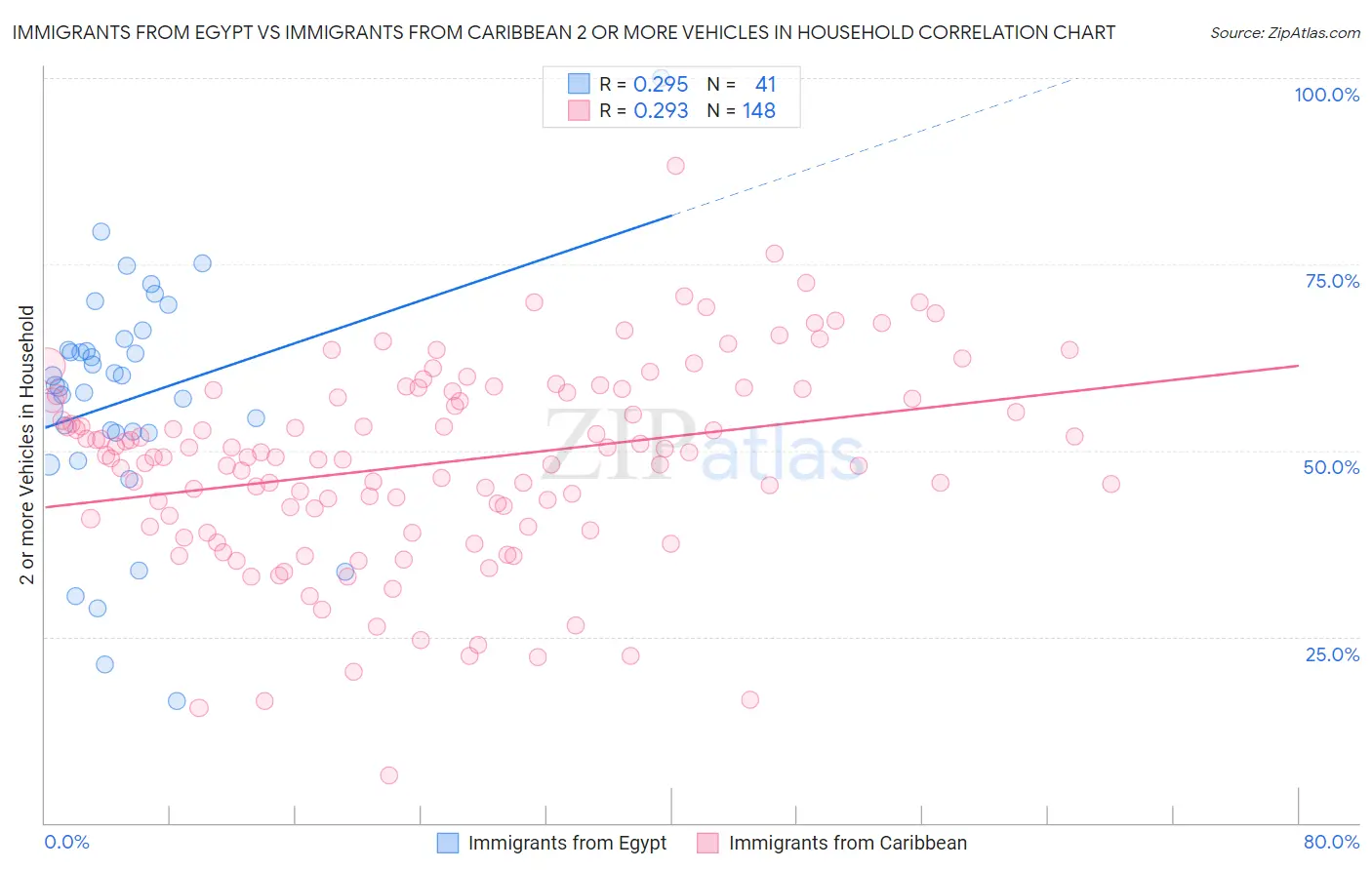 Immigrants from Egypt vs Immigrants from Caribbean 2 or more Vehicles in Household