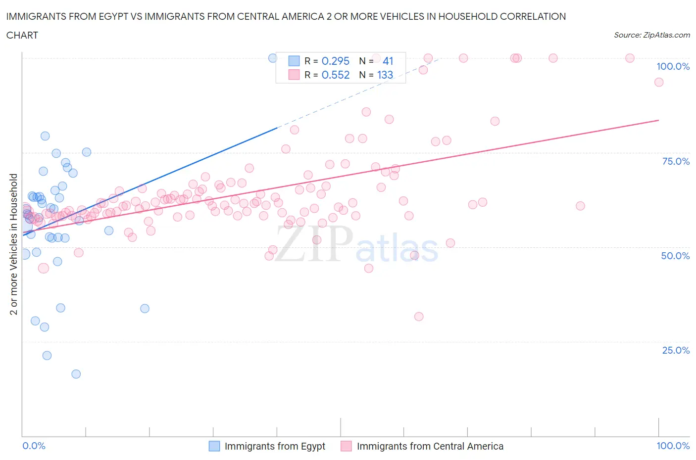 Immigrants from Egypt vs Immigrants from Central America 2 or more Vehicles in Household