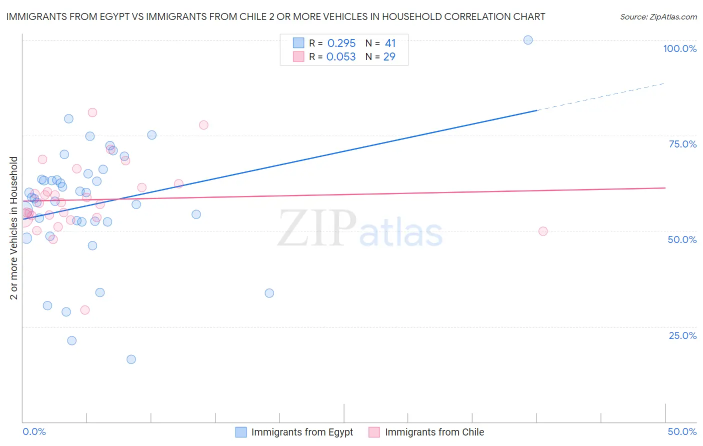 Immigrants from Egypt vs Immigrants from Chile 2 or more Vehicles in Household