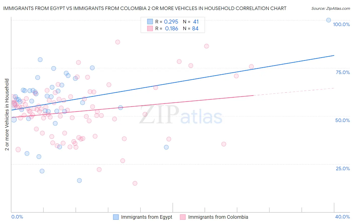 Immigrants from Egypt vs Immigrants from Colombia 2 or more Vehicles in Household