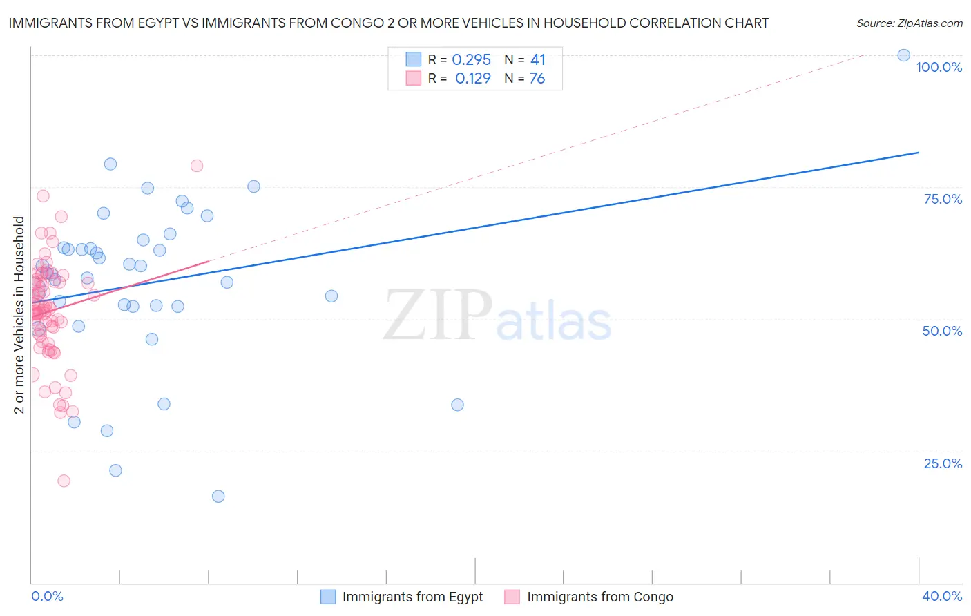 Immigrants from Egypt vs Immigrants from Congo 2 or more Vehicles in Household