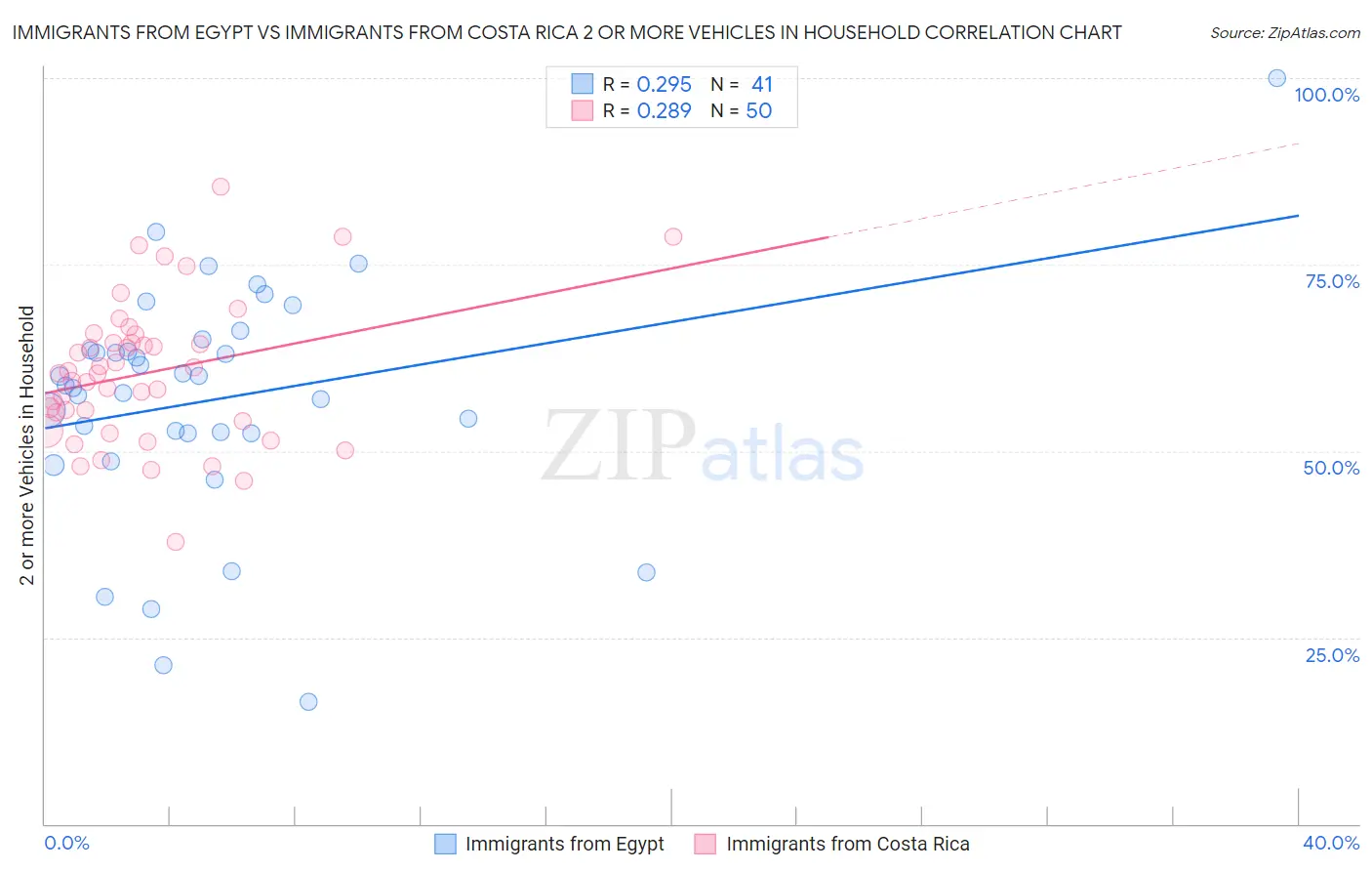 Immigrants from Egypt vs Immigrants from Costa Rica 2 or more Vehicles in Household