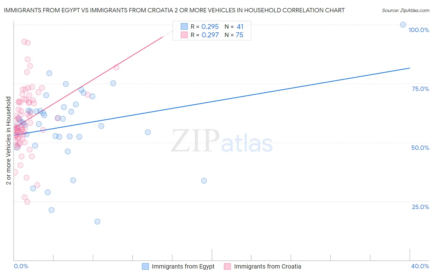 Immigrants from Egypt vs Immigrants from Croatia 2 or more Vehicles in Household