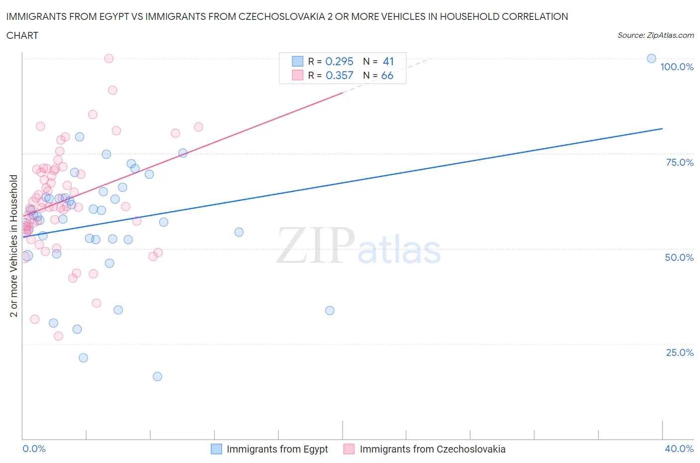 Immigrants from Egypt vs Immigrants from Czechoslovakia 2 or more Vehicles in Household