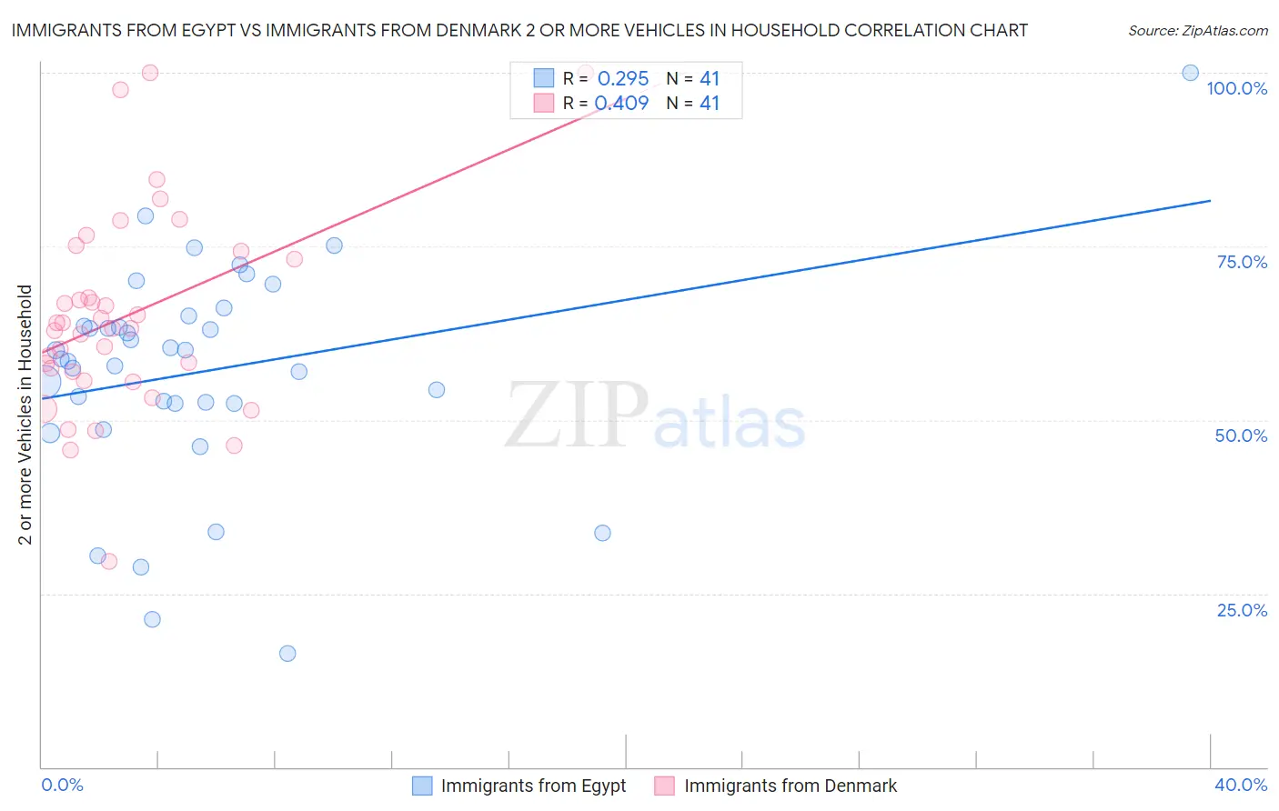 Immigrants from Egypt vs Immigrants from Denmark 2 or more Vehicles in Household