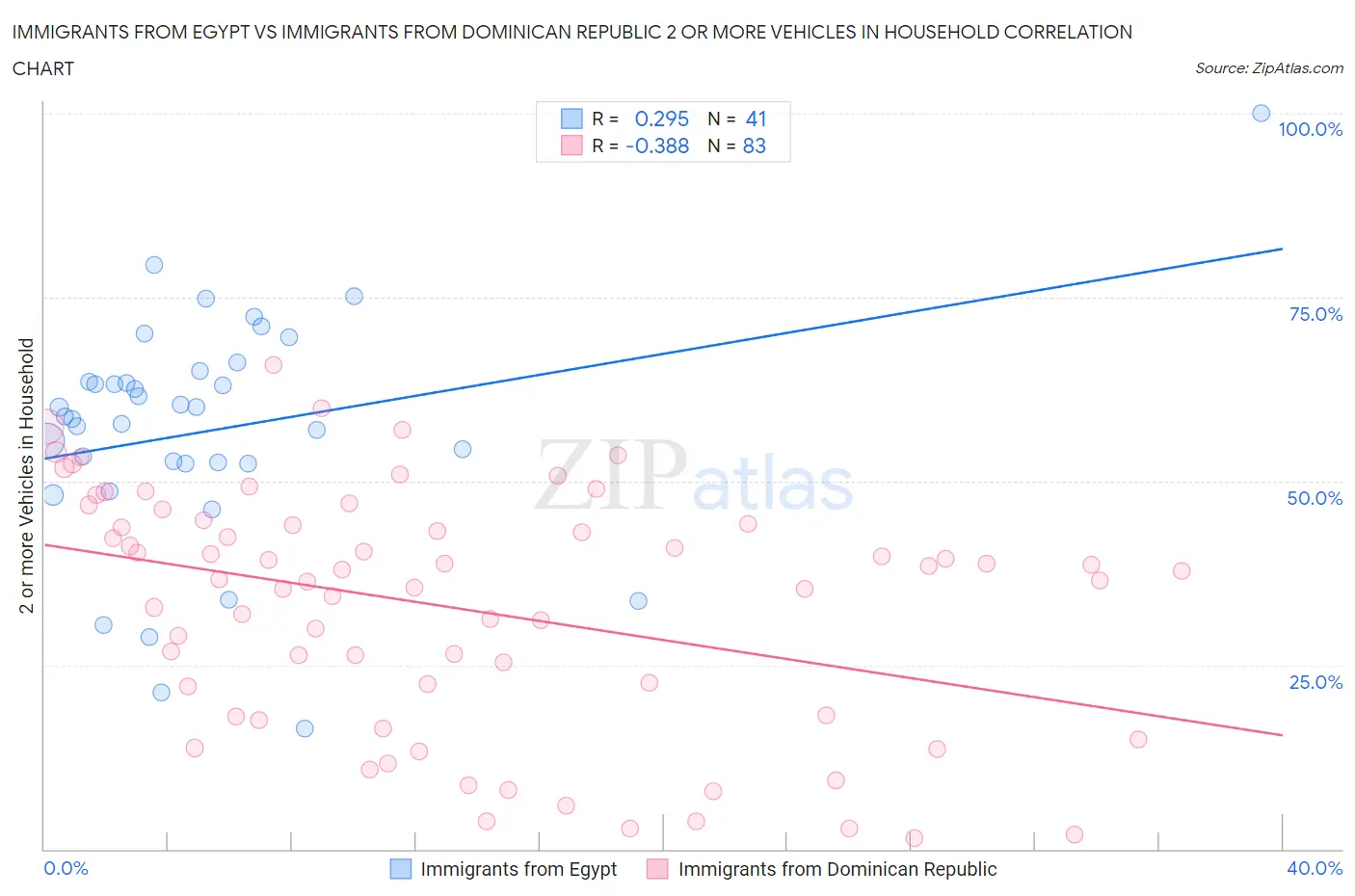 Immigrants from Egypt vs Immigrants from Dominican Republic 2 or more Vehicles in Household