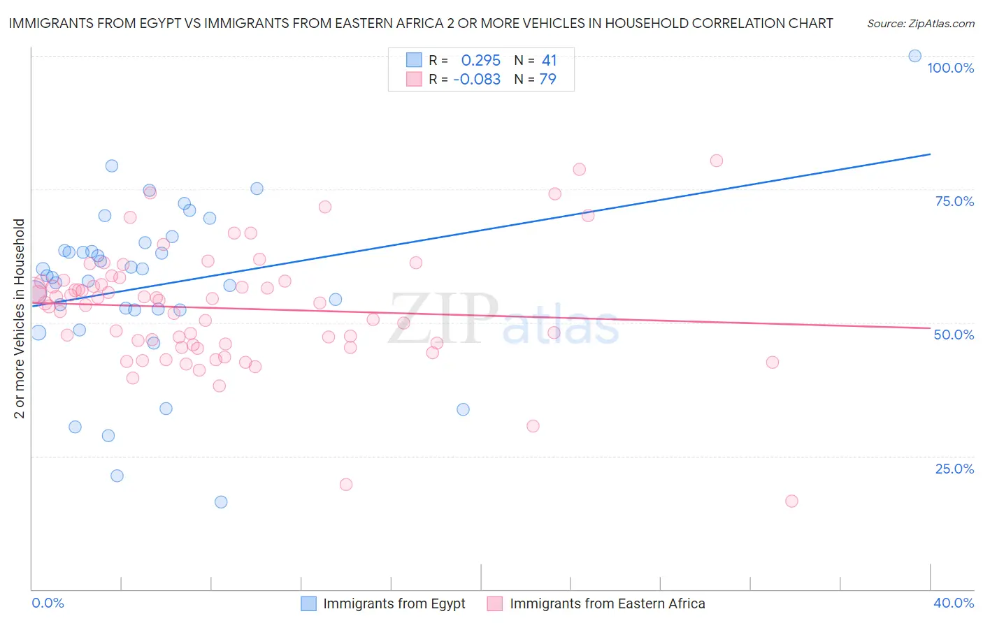 Immigrants from Egypt vs Immigrants from Eastern Africa 2 or more Vehicles in Household