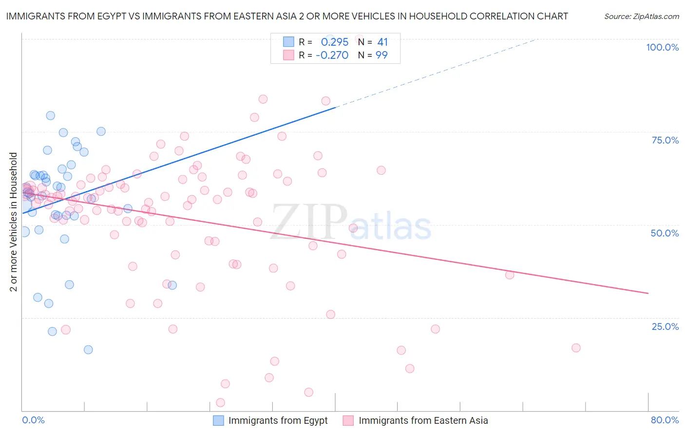 Immigrants from Egypt vs Immigrants from Eastern Asia 2 or more Vehicles in Household