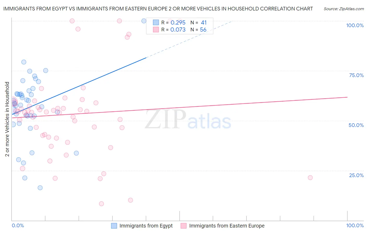 Immigrants from Egypt vs Immigrants from Eastern Europe 2 or more Vehicles in Household