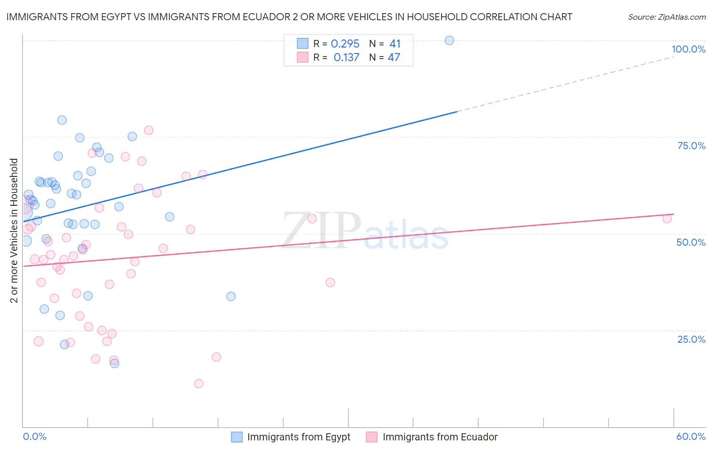 Immigrants from Egypt vs Immigrants from Ecuador 2 or more Vehicles in Household