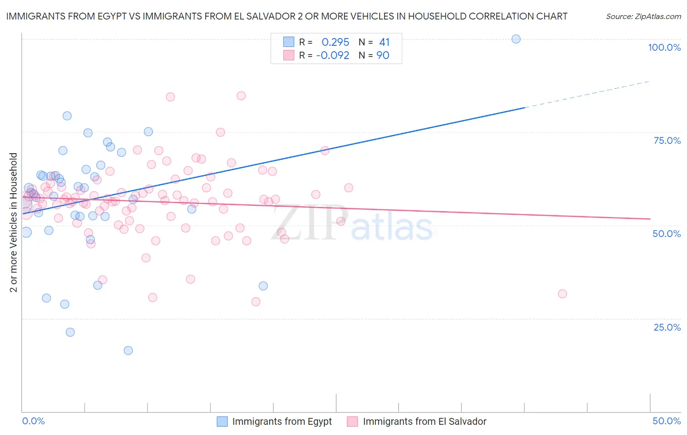 Immigrants from Egypt vs Immigrants from El Salvador 2 or more Vehicles in Household