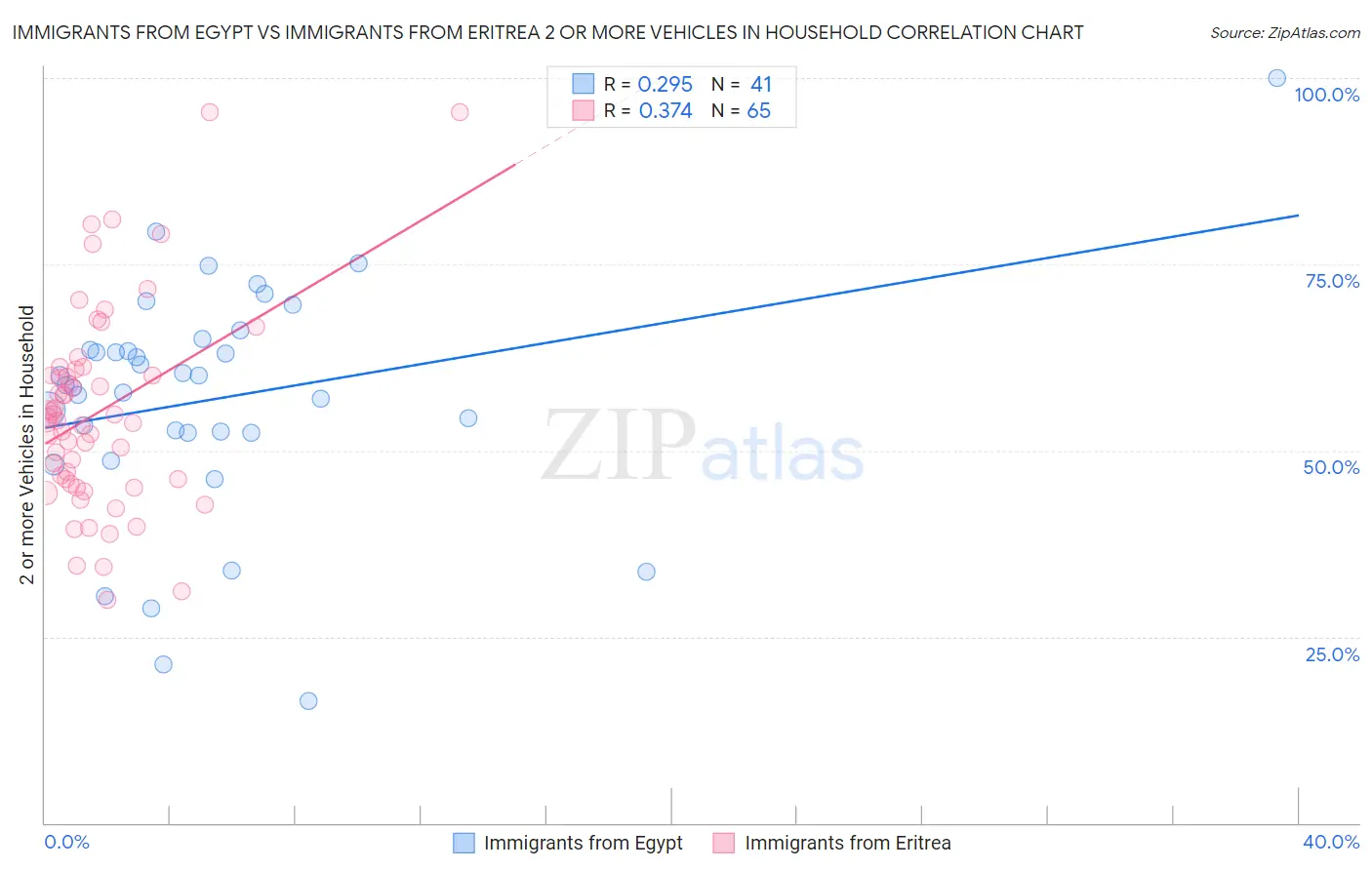 Immigrants from Egypt vs Immigrants from Eritrea 2 or more Vehicles in Household