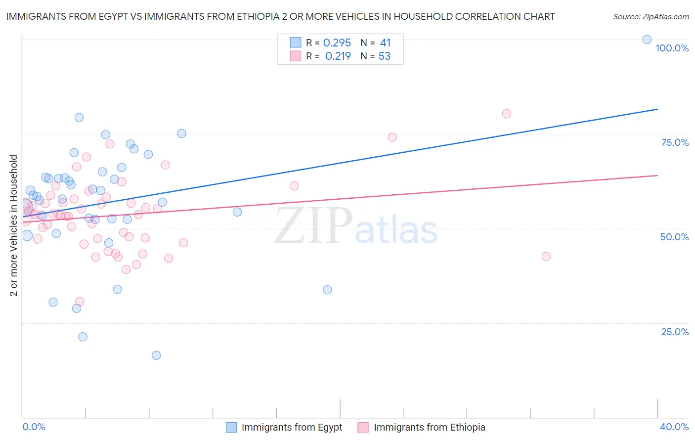 Immigrants from Egypt vs Immigrants from Ethiopia 2 or more Vehicles in Household