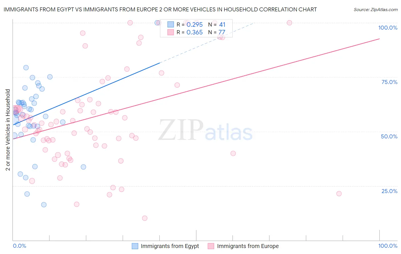 Immigrants from Egypt vs Immigrants from Europe 2 or more Vehicles in Household