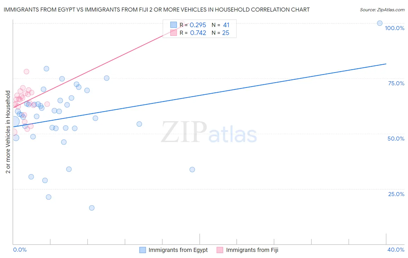 Immigrants from Egypt vs Immigrants from Fiji 2 or more Vehicles in Household