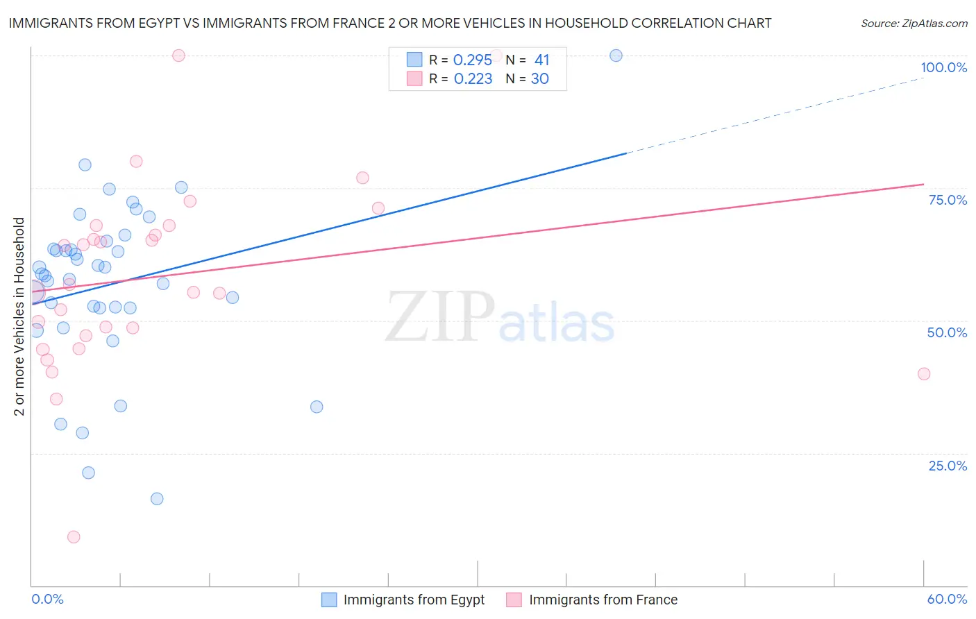 Immigrants from Egypt vs Immigrants from France 2 or more Vehicles in Household