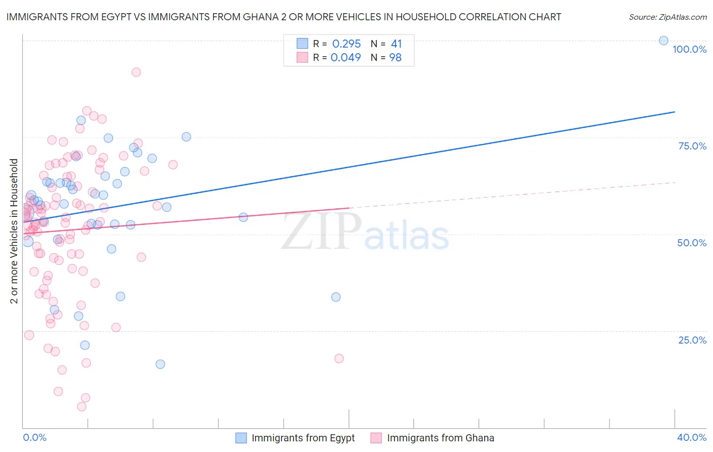 Immigrants from Egypt vs Immigrants from Ghana 2 or more Vehicles in Household