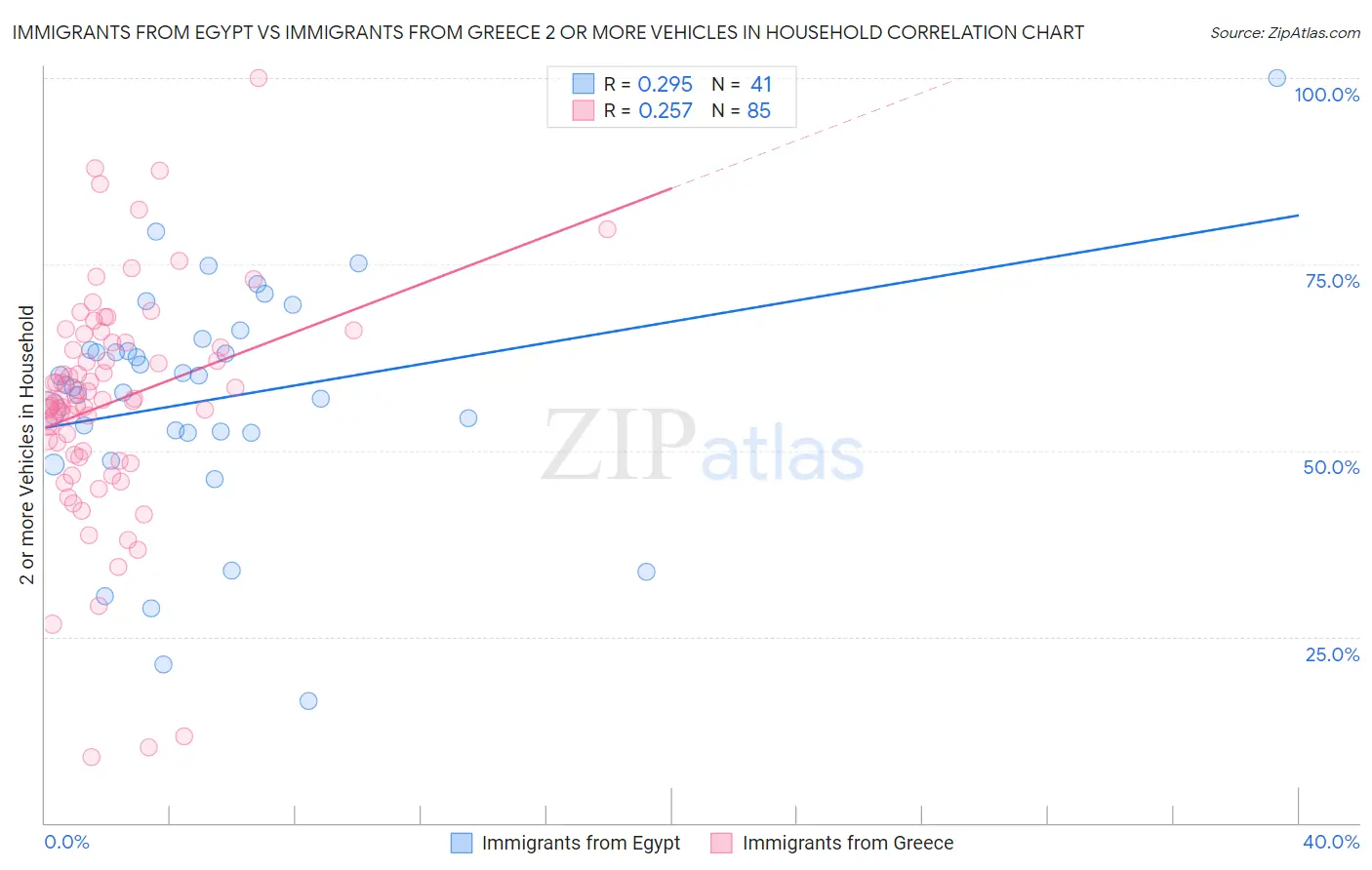 Immigrants from Egypt vs Immigrants from Greece 2 or more Vehicles in Household