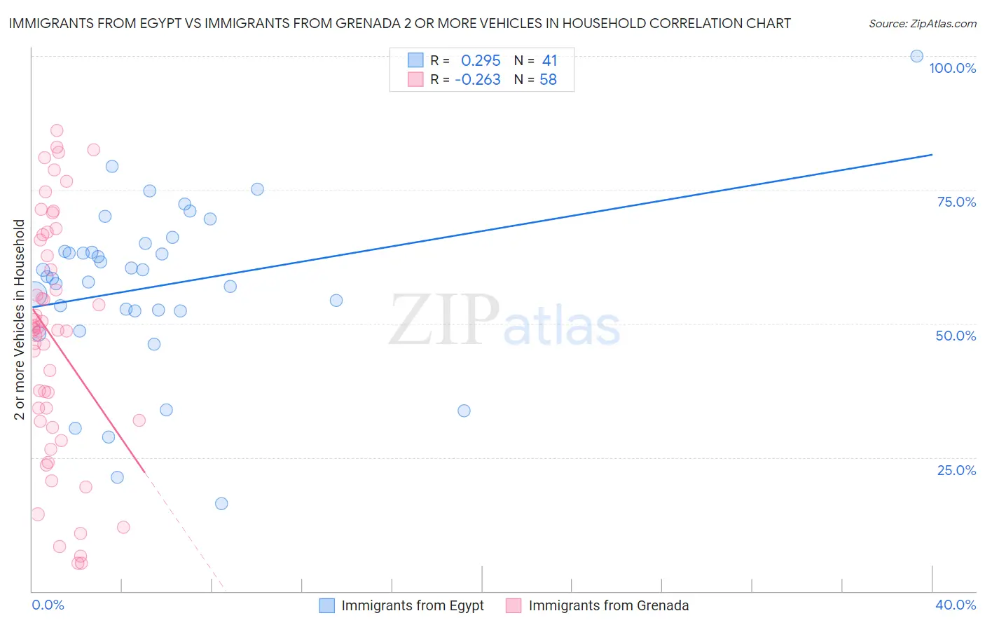 Immigrants from Egypt vs Immigrants from Grenada 2 or more Vehicles in Household