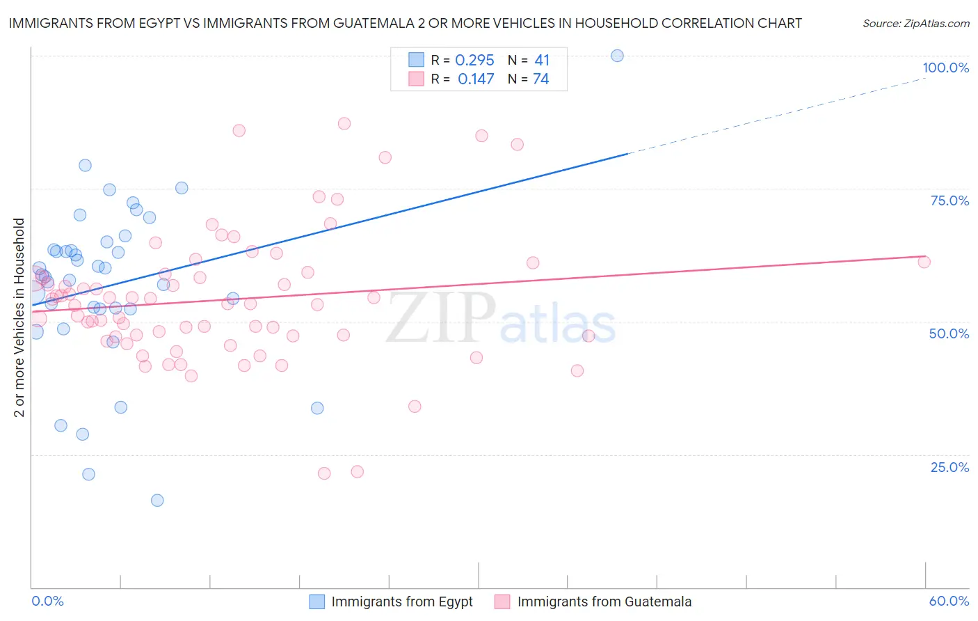 Immigrants from Egypt vs Immigrants from Guatemala 2 or more Vehicles in Household