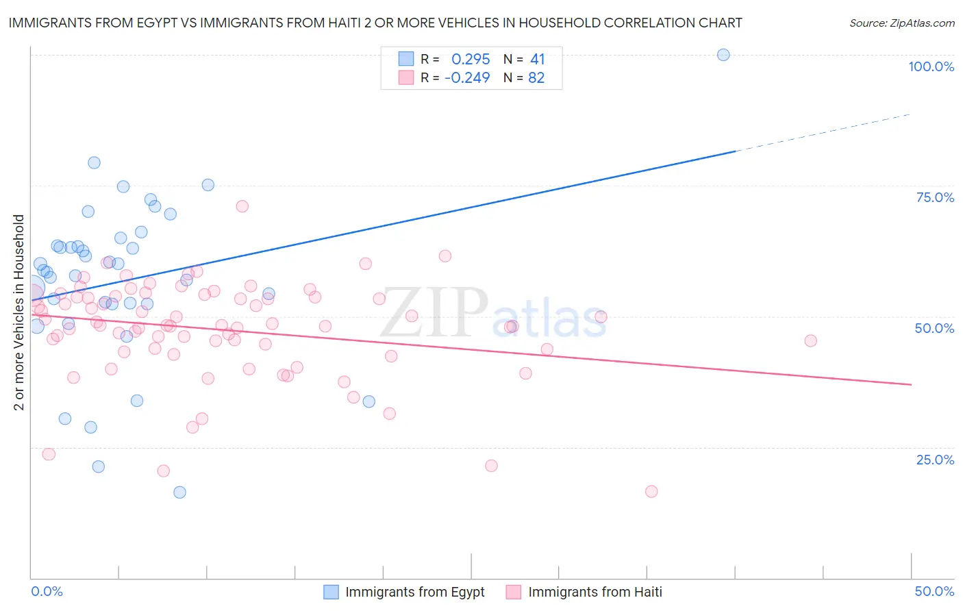 Immigrants from Egypt vs Immigrants from Haiti 2 or more Vehicles in Household