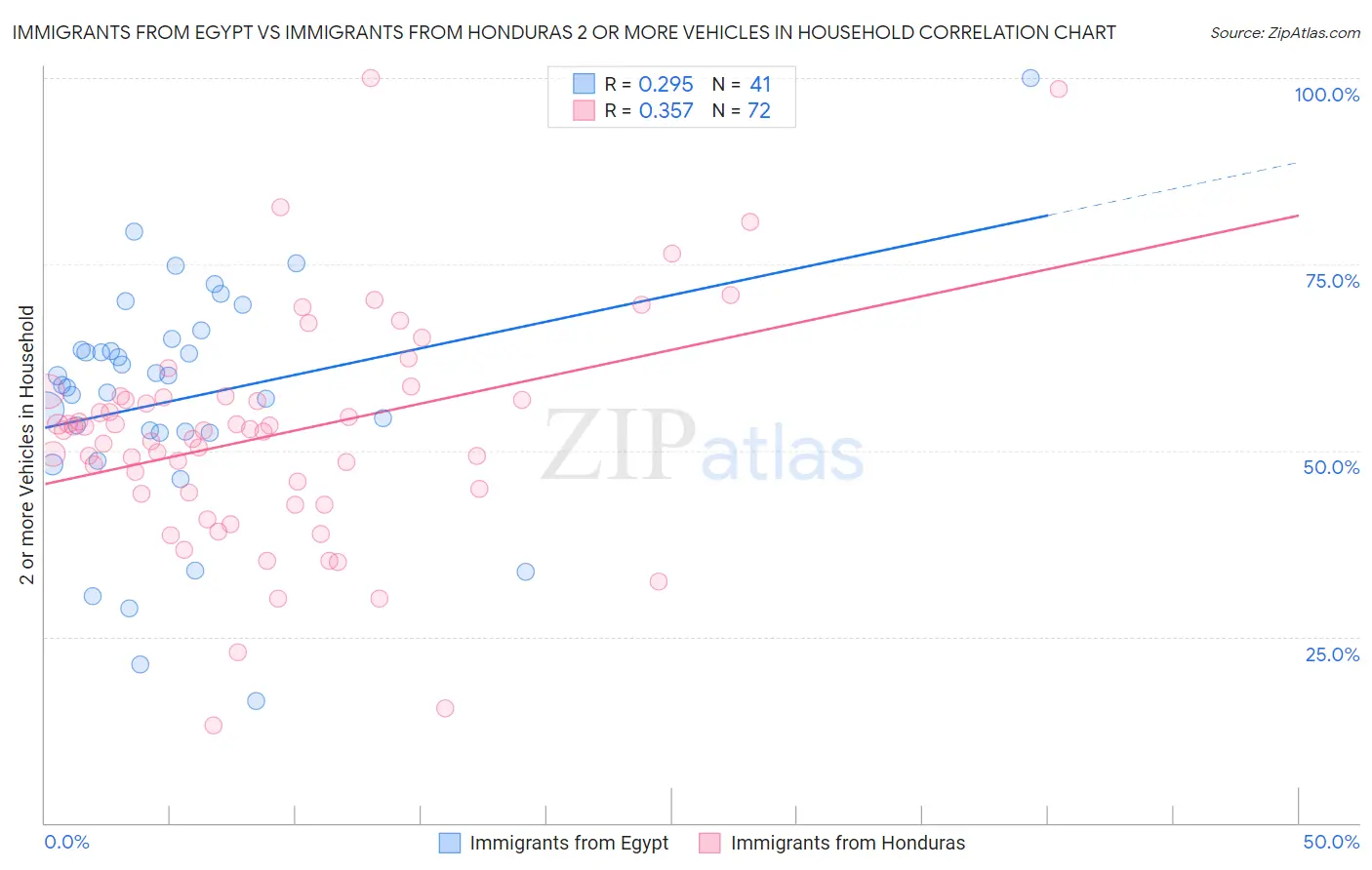 Immigrants from Egypt vs Immigrants from Honduras 2 or more Vehicles in Household