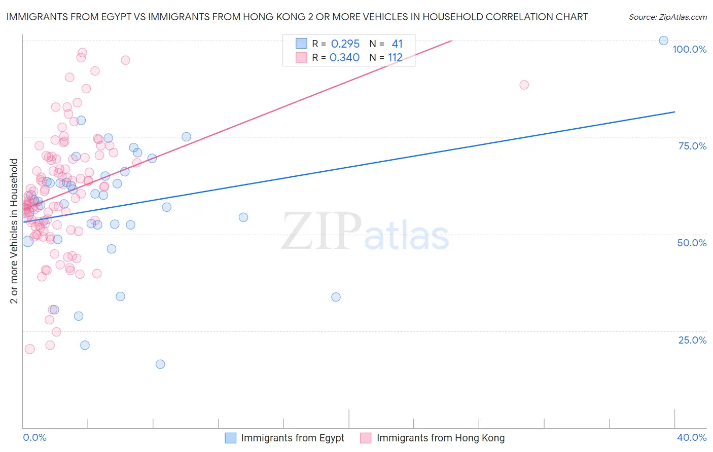 Immigrants from Egypt vs Immigrants from Hong Kong 2 or more Vehicles in Household