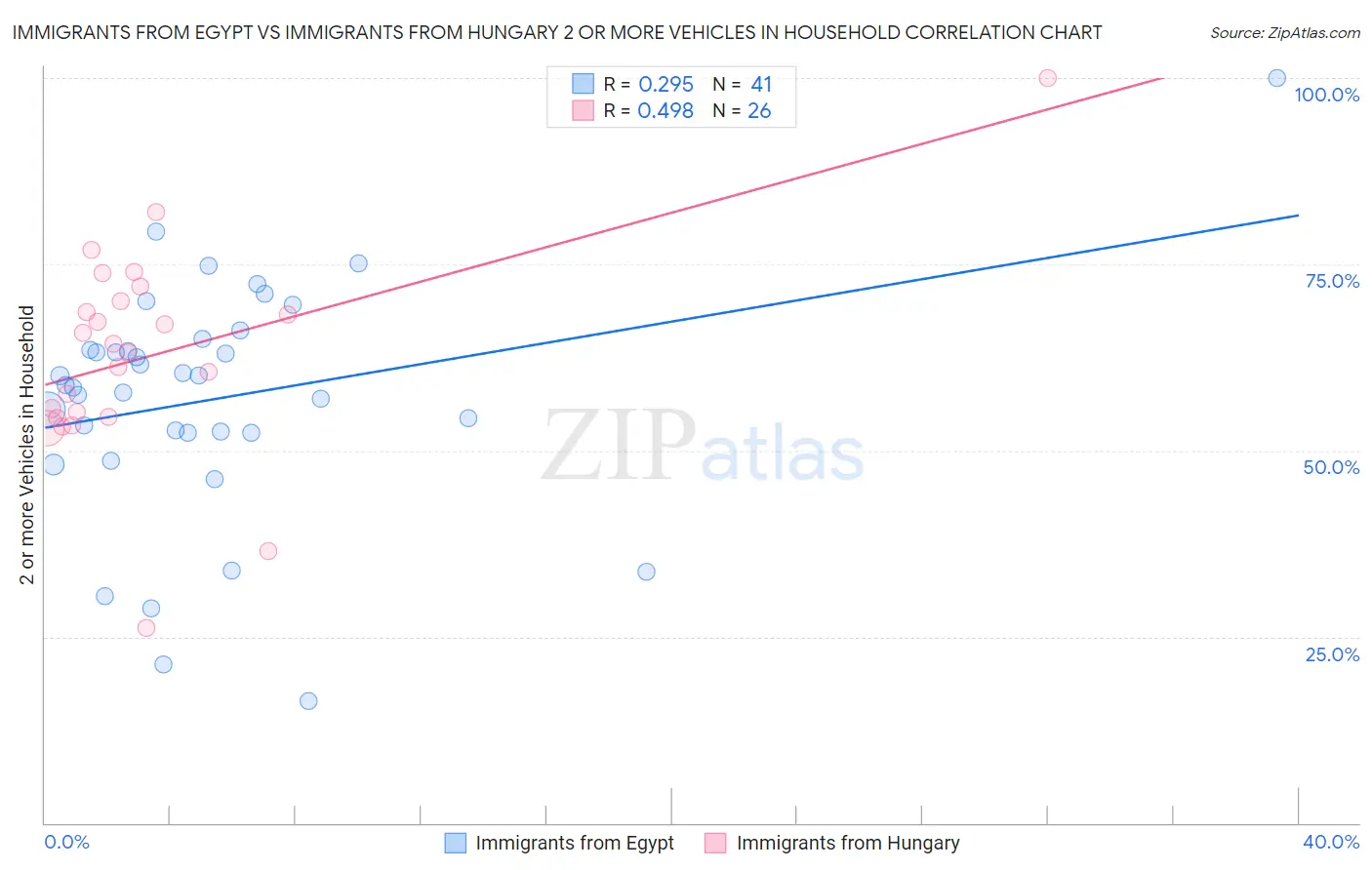 Immigrants from Egypt vs Immigrants from Hungary 2 or more Vehicles in Household