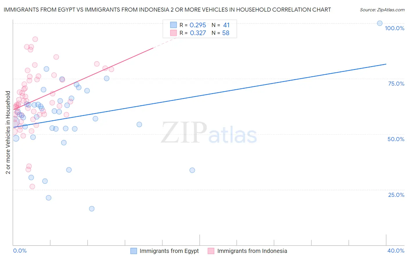 Immigrants from Egypt vs Immigrants from Indonesia 2 or more Vehicles in Household