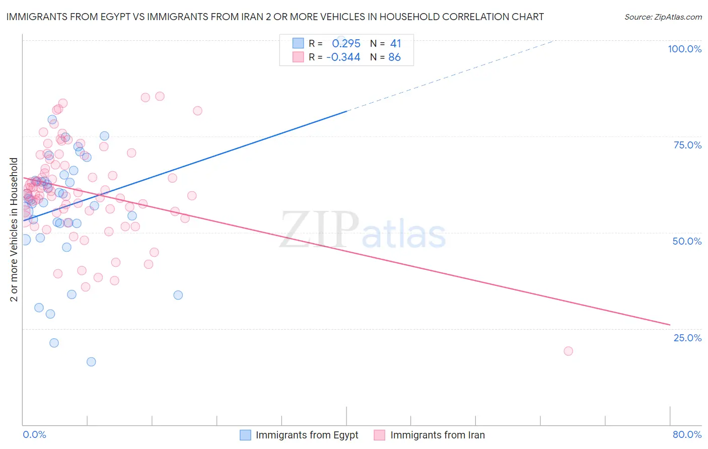 Immigrants from Egypt vs Immigrants from Iran 2 or more Vehicles in Household